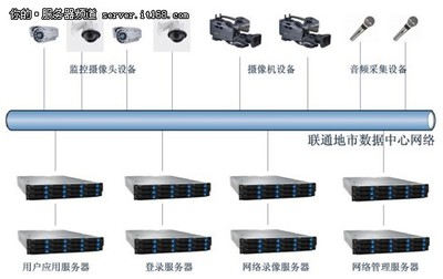 聯(lián)想攜手英特爾至強(qiáng)處理器，構(gòu)建聯(lián)通智能監(jiān)控平臺解決方案