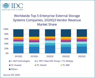 全球企業(yè)外部OEM存儲(chǔ)市場(chǎng)微幅收縮，網(wǎng)絡(luò)設(shè)備銷售成關(guān)鍵變量