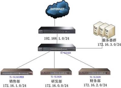 TL-SG5428多網段網絡規劃配置指南 高效部署企業級局域網