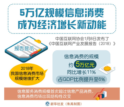 5萬(wàn)億規(guī)模信息消費(fèi)成為經(jīng)濟(jì)增長(zhǎng)新動(dòng)能，互聯(lián)網(wǎng)信息服務(wù)引領(lǐng)消費(fèi)升級(jí)浪潮